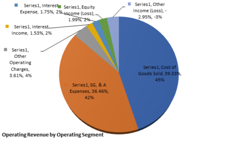 Financial Dashboard: Coca-Cola Company | Course Keys