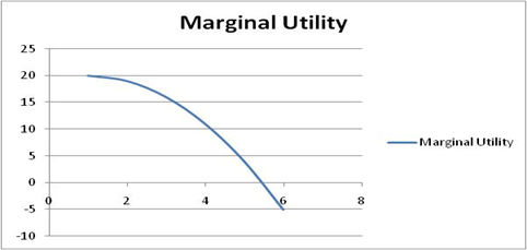 Marginal Utyility Graph Microeconomics Questions-Utility | Course Keys